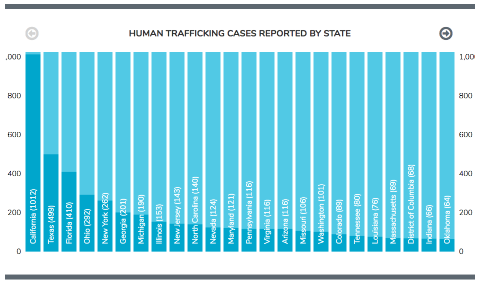 State Statistics | Opening Your Eyes to Trafficking in the U. S. and What YOU Can Do To Help! | mercymultipliedblog.com