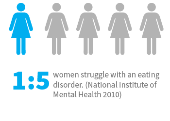 Eating disorder signs and symptoms | 1 in 5 women struggles with an eating disorder (National Institute of Mental Health 2010)