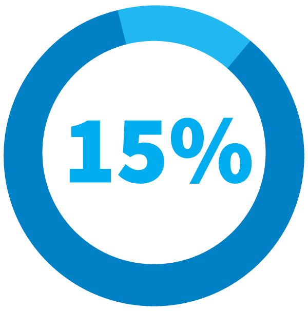 Self harm signs and symptoms: 15% of teens report some form of self harm