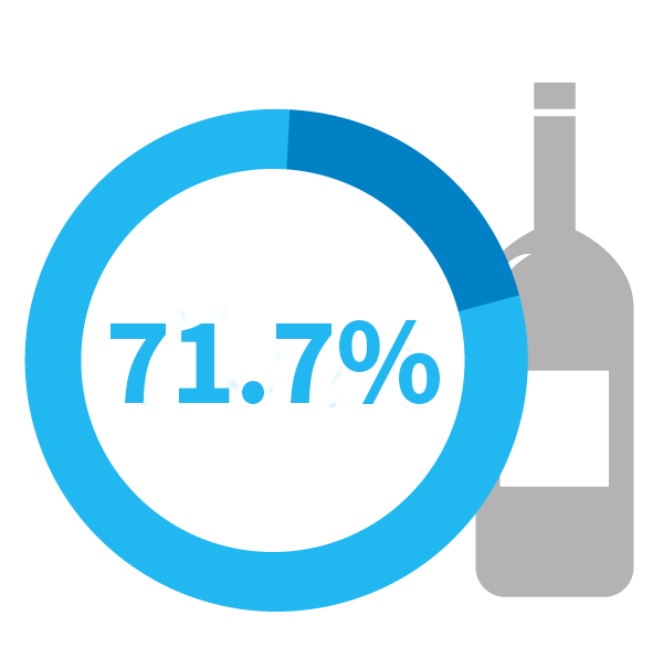 Almost 80% of individuals suffering from a substance use disorder in 2014 struggled with an alcohol use disorder - drug and alcohol addiction